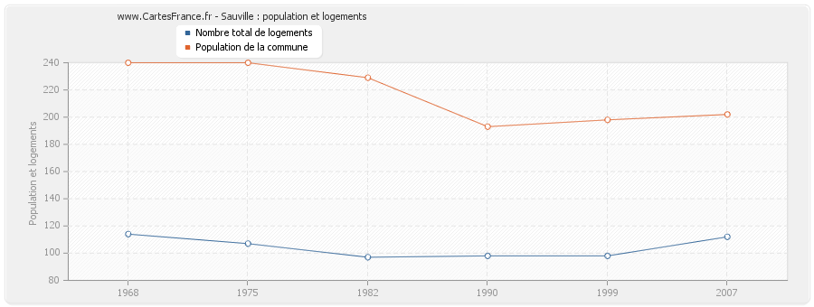 Sauville : population et logements