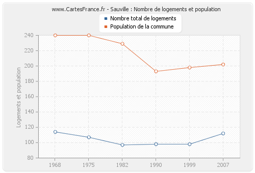 Sauville : Nombre de logements et population