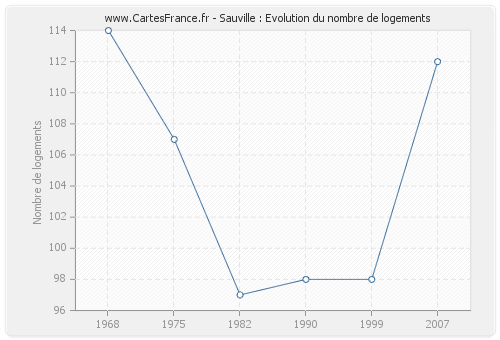 Sauville : Evolution du nombre de logements