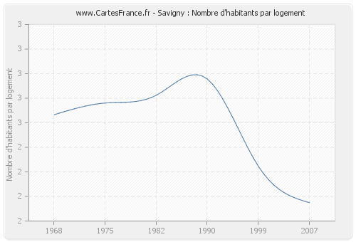 Savigny : Nombre d'habitants par logement