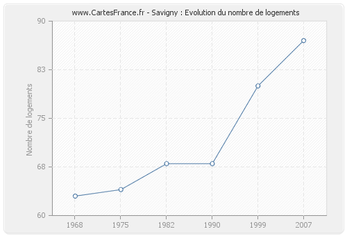 Savigny : Evolution du nombre de logements