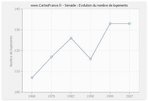 Senaide : Evolution du nombre de logements