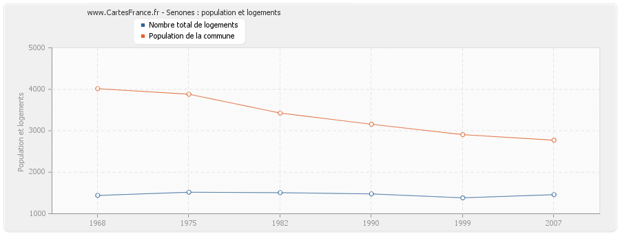 Senones : population et logements