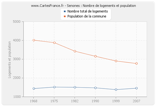 Senones : Nombre de logements et population