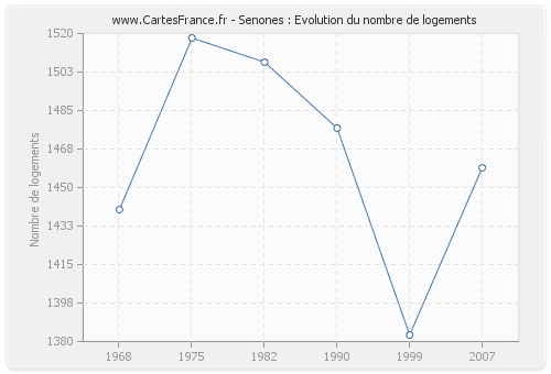 Senones : Evolution du nombre de logements