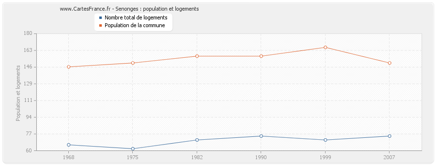 Senonges : population et logements