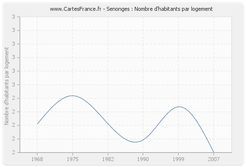 Senonges : Nombre d'habitants par logement