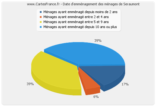 Date d'emménagement des ménages de Seraumont