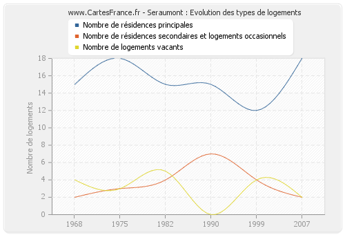 Seraumont : Evolution des types de logements