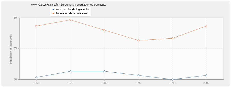 Seraumont : population et logements