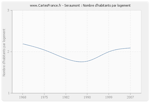 Seraumont : Nombre d'habitants par logement