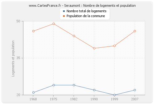 Seraumont : Nombre de logements et population