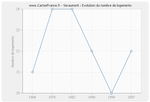 Seraumont : Evolution du nombre de logements