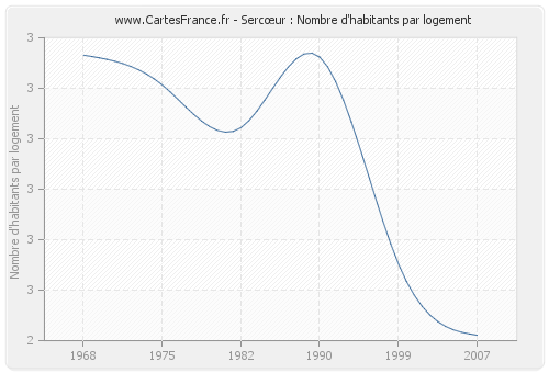 Sercœur : Nombre d'habitants par logement