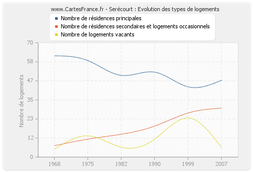 Serécourt : Evolution des types de logements