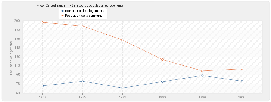 Serécourt : population et logements