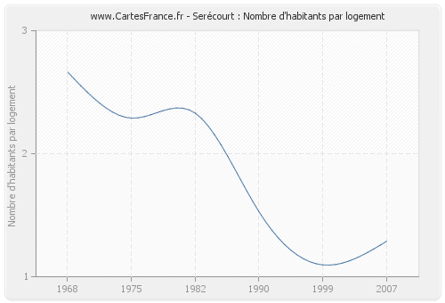 Serécourt : Nombre d'habitants par logement