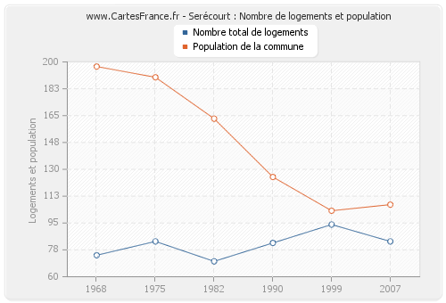 Serécourt : Nombre de logements et population