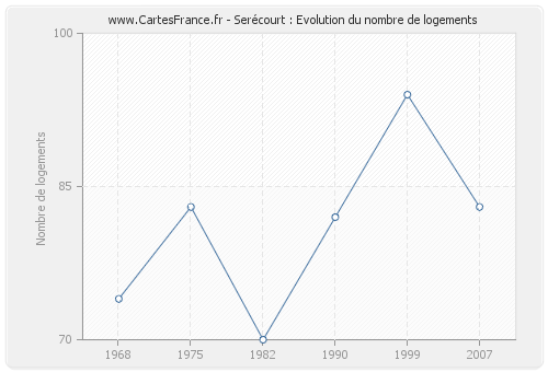 Serécourt : Evolution du nombre de logements