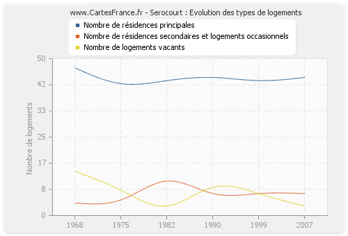 Serocourt : Evolution des types de logements