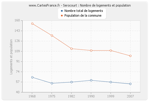 Serocourt : Nombre de logements et population