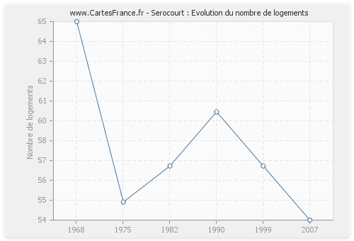 Serocourt : Evolution du nombre de logements