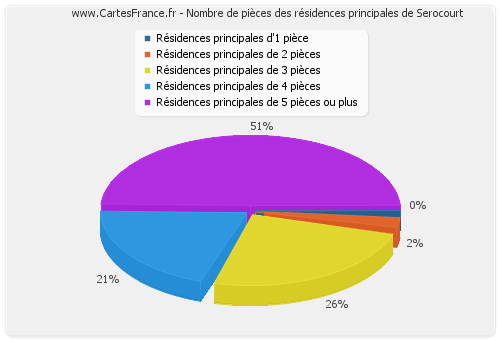 Nombre de pièces des résidences principales de Serocourt