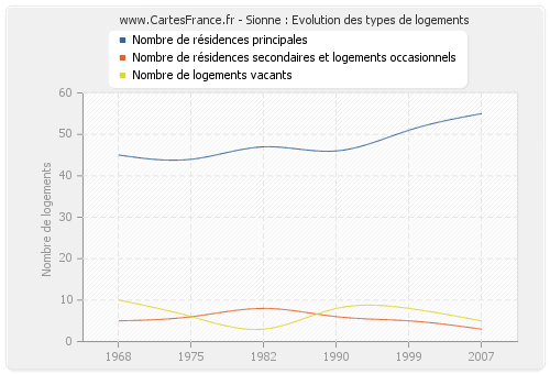 Sionne : Evolution des types de logements