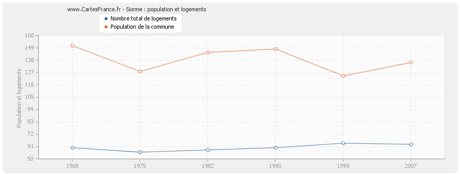 Sionne : population et logements