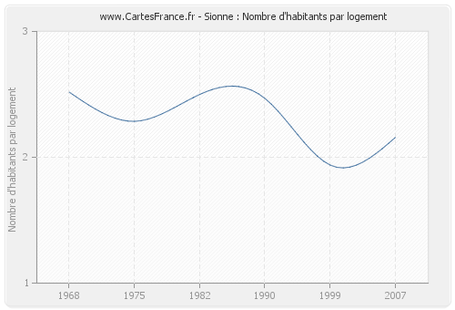 Sionne : Nombre d'habitants par logement