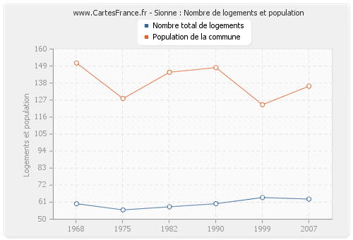 Sionne : Nombre de logements et population