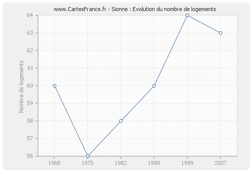 Sionne : Evolution du nombre de logements