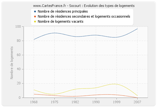 Socourt : Evolution des types de logements