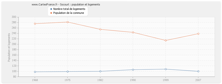 Socourt : population et logements