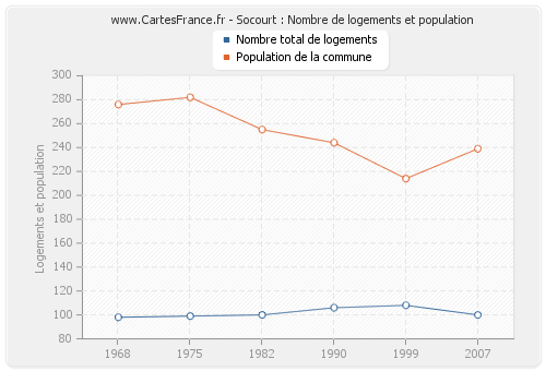 Socourt : Nombre de logements et population