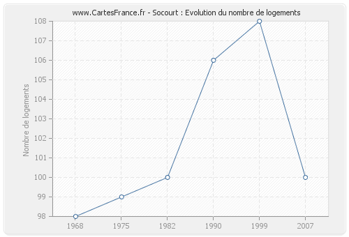 Socourt : Evolution du nombre de logements