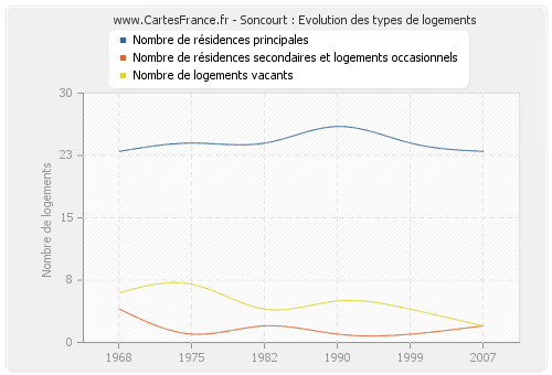 Soncourt : Evolution des types de logements