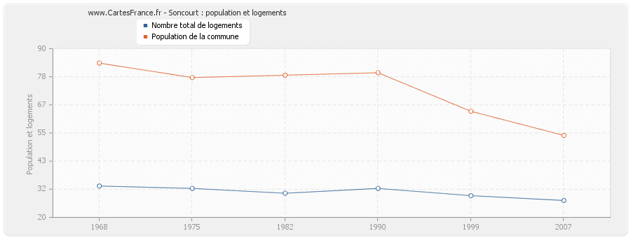 Soncourt : population et logements