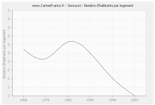 Soncourt : Nombre d'habitants par logement