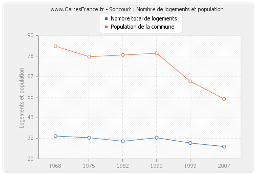 Soncourt : Nombre de logements et population