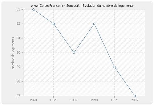 Soncourt : Evolution du nombre de logements