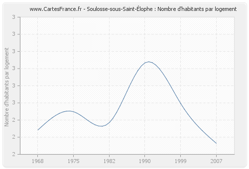 Soulosse-sous-Saint-Élophe : Nombre d'habitants par logement