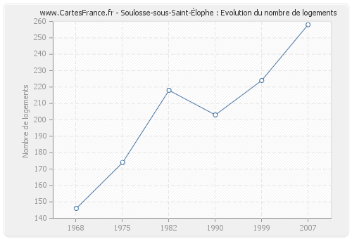 Soulosse-sous-Saint-Élophe : Evolution du nombre de logements