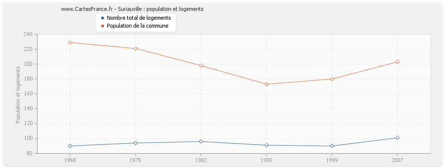 Suriauville : population et logements