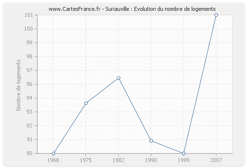 Suriauville : Evolution du nombre de logements