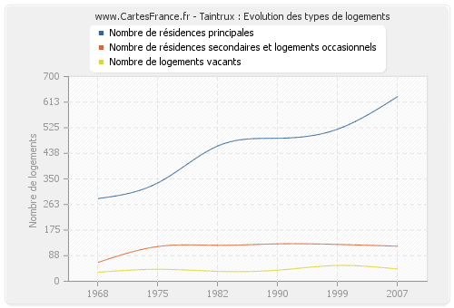 Taintrux : Evolution des types de logements