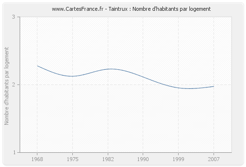 Taintrux : Nombre d'habitants par logement