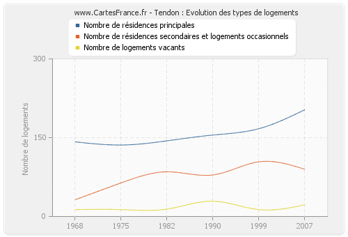 Tendon : Evolution des types de logements