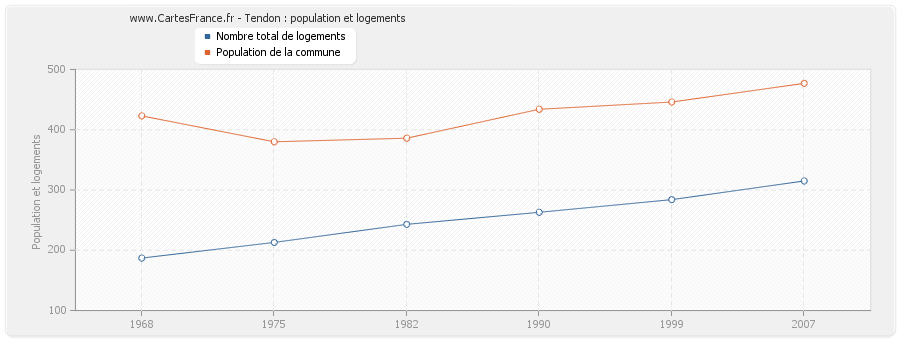 Tendon : population et logements