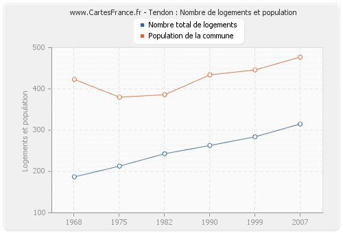 Tendon : Nombre de logements et population